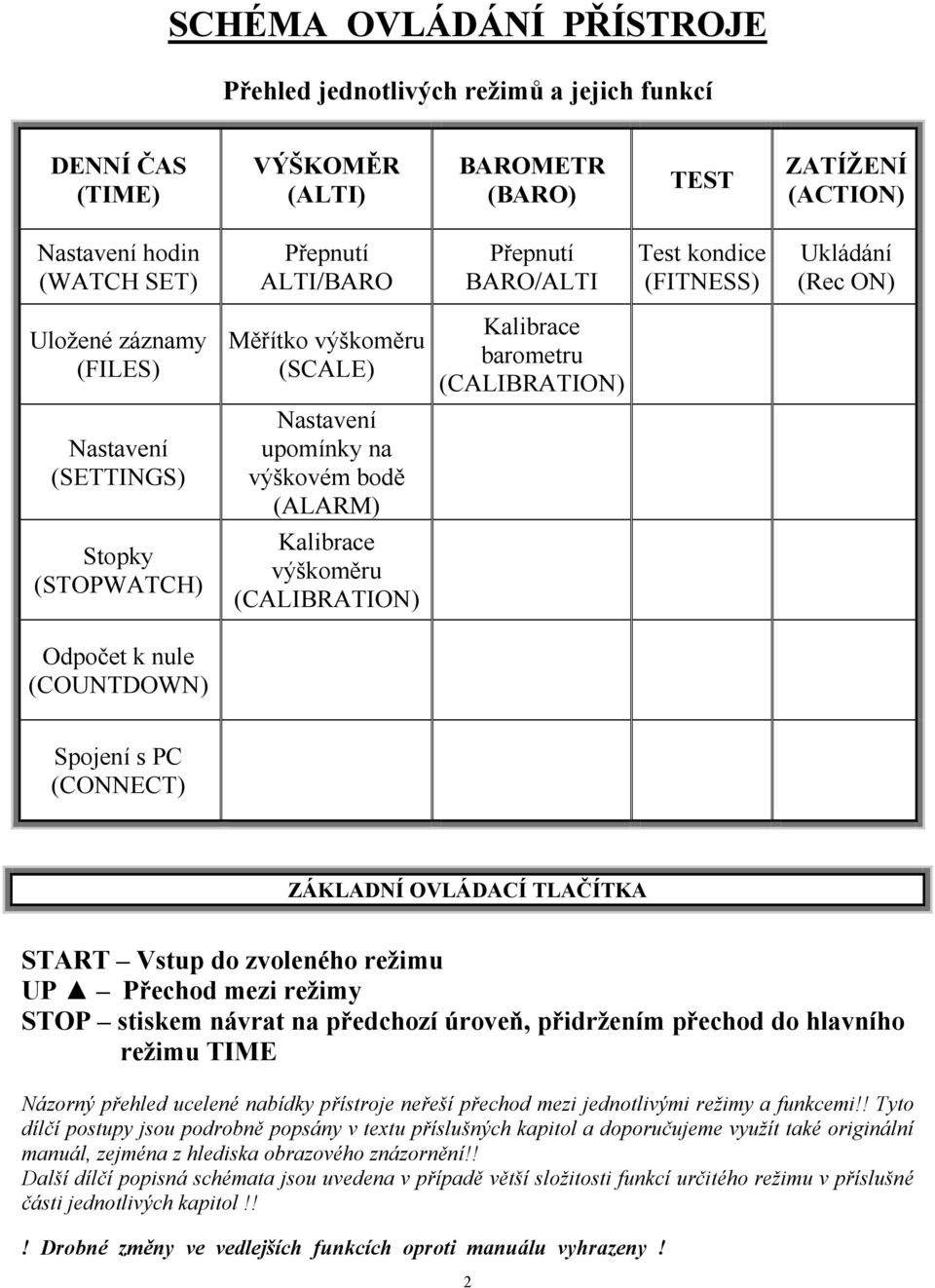 Stopky (STOPWATCH) Kalibrace výškoměru (CALIBRATION) Odpočet k nule (COUNTDOWN) Spojení s PC (CONNECT) ZÁKLADNÍ OVLÁDACÍ TLAČÍTKA START Vstup do zvoleného režimu UP Přechod mezi režimy STOP stiskem