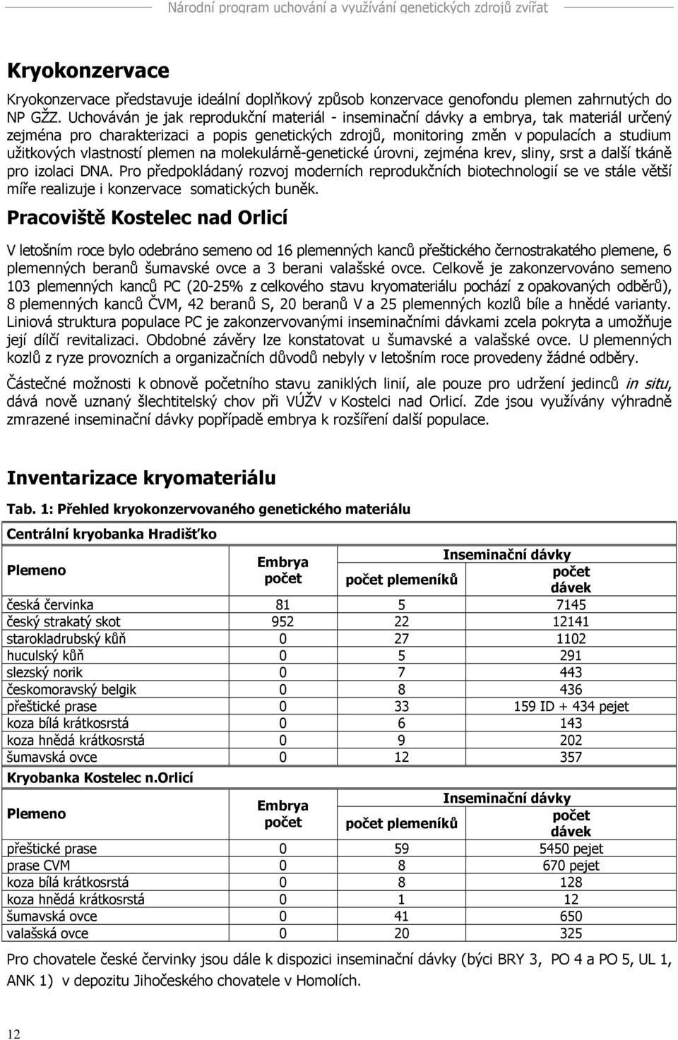 vlastností plemen na molekulárněgenetické úrovni, zejména krev, sliny, srst a další tkáně pro izolaci DNA.