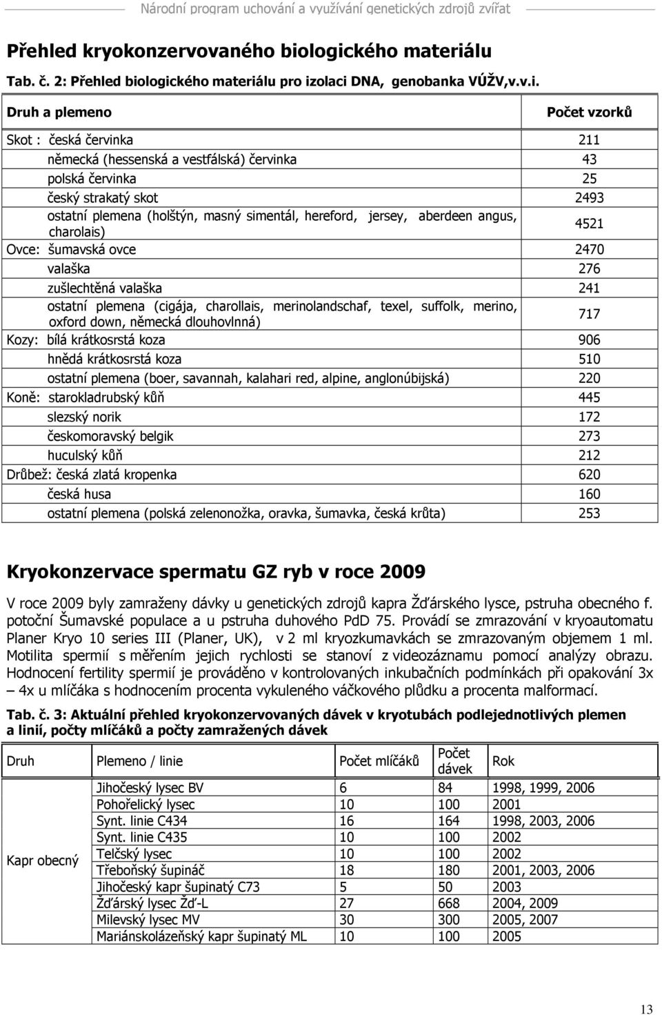 polská červinka 25 český strakatý skot 2493 ostatní plemena (holštýn, masný simentál, hereford, jersey, aberdeen angus, charolais) 452 Ovce: šumavská ovce 2470 valaška 276 zušlechtěná valaška 24