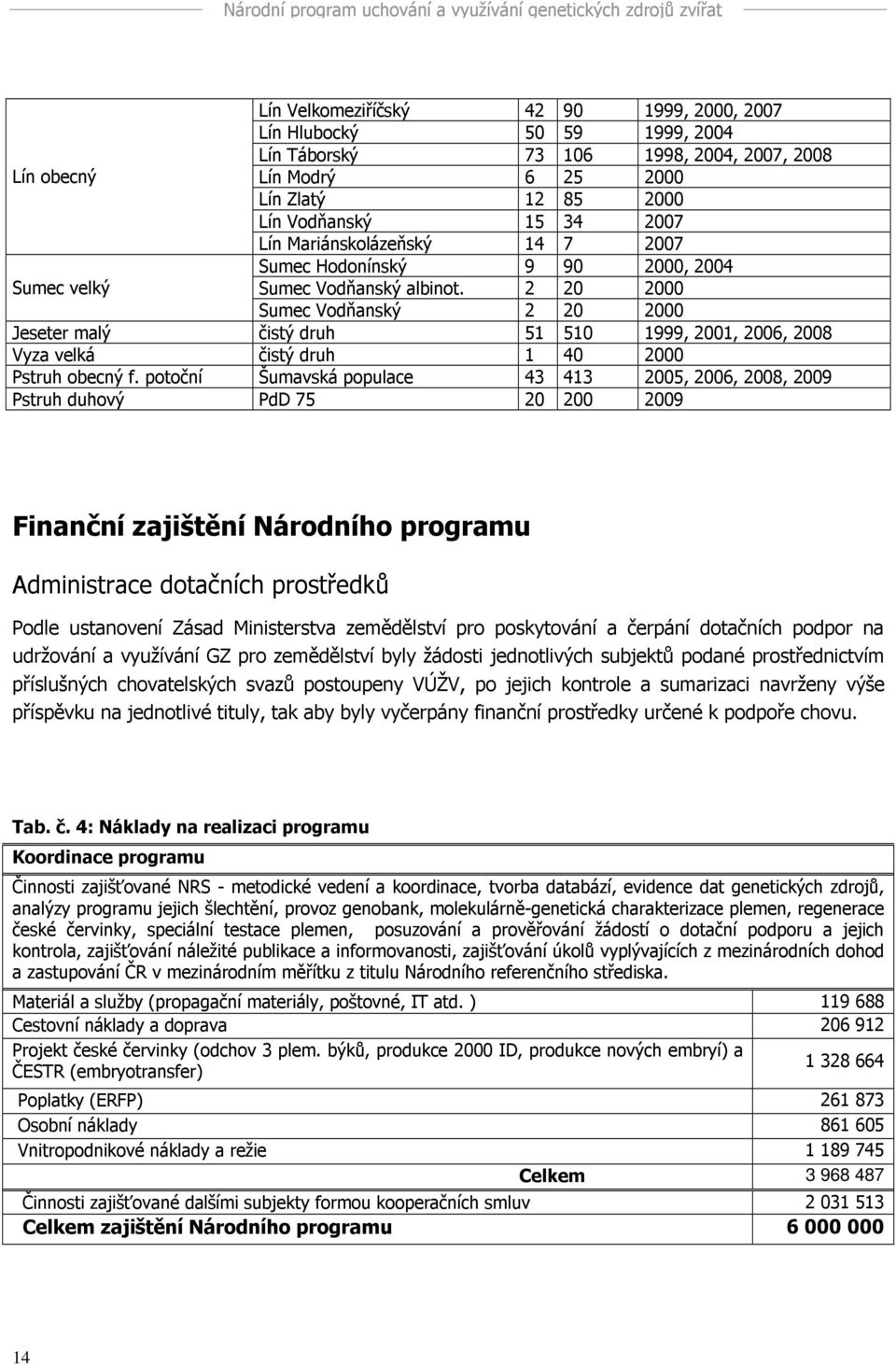 2 20 2000 Sumec Vodňanský 2 20 2000 Jeseter malý čistý druh 5 50 999, 200, 2006, 2008 Vyza velká čistý druh 40 2000 Pstruh obecný f.