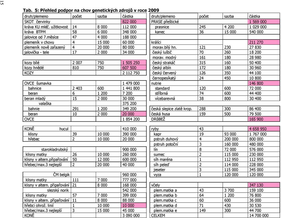 měsíce 47 4 000 88 000 plemeník v chovu 4 5 000 60 000 králíci 2 270 plemeník nově zařazený 4 20 000 80 000 morav.bílý hn. 2 230 27 830 jalovička tele 7 2 000 34 000 český luštič 70 260 8 200 morav.