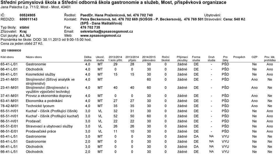 Beckersová), 476 769 501 Stravování: Cena: 540 Kč (SPŠ - Dana Maštalířová) Typ školy: státní Fax: 476 702 735 Zřizovatel: Kraj Email: sekretarka@spsasosgsmost.cz Cizí jazyky: AJ, NJ Web: www.