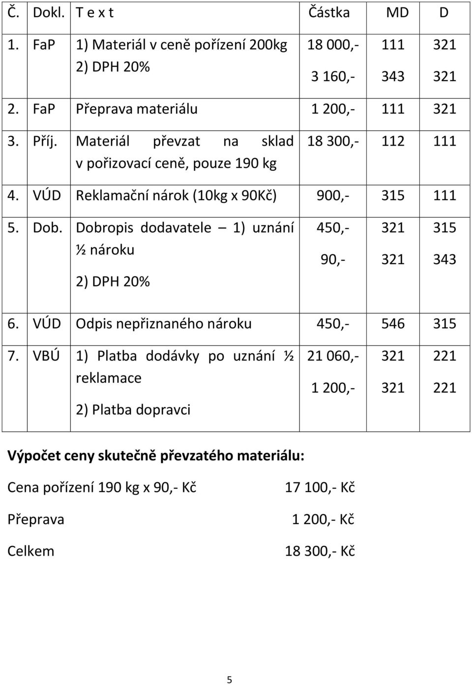 Dobropis dodavatele 1) uznání ½ nároku 2) DPH 20% 450,- 90,- 315 343 6. VÚD Odpis nepřiznaného nároku 450,- 546 315 7.