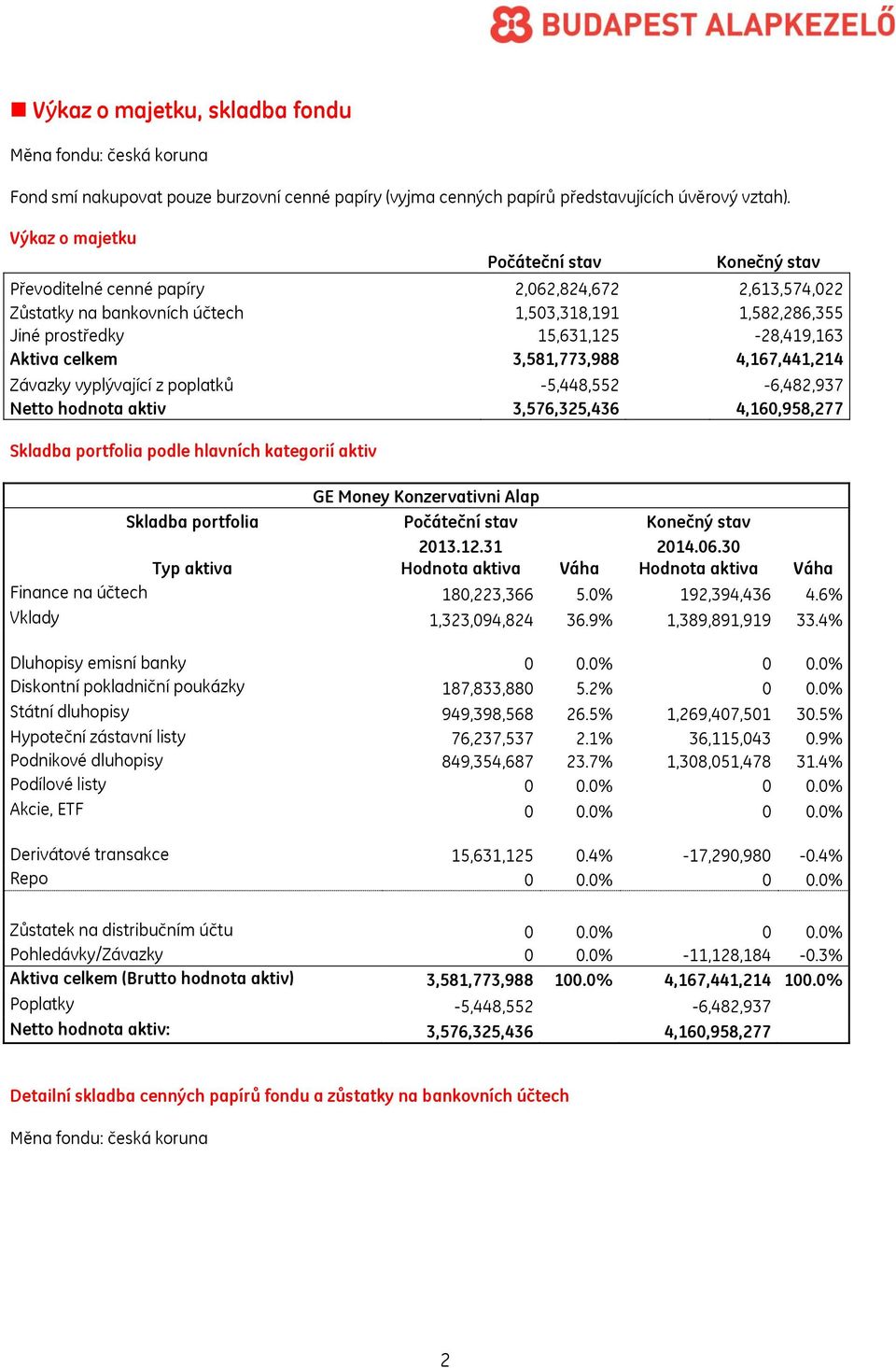 Aktiva celkem 3,581,773,988 4,167,441,214 Závazky vyplývající z poplatků -5,448,552-6,482,937 Netto hodnota aktiv 3,576,325,436 4,160,958,277 Skladba portfolia podle hlavních kategorií aktiv GE Money