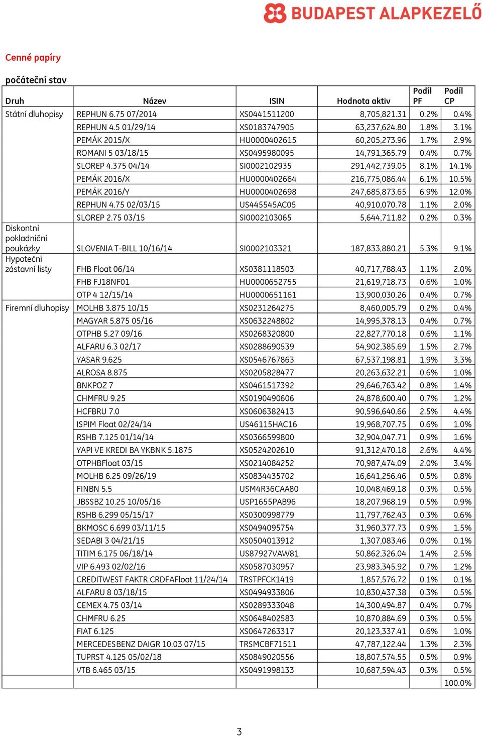 44 6.1 10.5 PEMÁK 2016/Y HU0000402698 247,685,873.65 6.9 12.0 REPHUN 4.75 02/03/15 US445545AC05 40,910,070.78 1.1 2.0 SLOREP 2.75 03/15 SI0002103065 5,644,711.82 0.