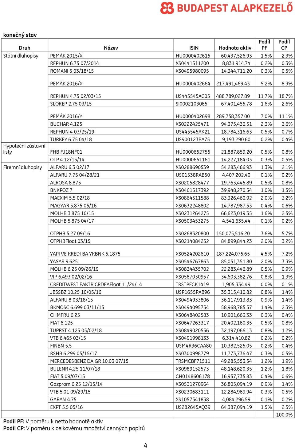 75 03/15 SI0002103065 67,401,455.78 1.6 2.6 PEMÁK 2016/Y HU0000402698 289,758,357.00 7.0 11.1 BUCHAR 4.125 XS0222425471 94,375,430.51 2.3 3.6 REPHUN 4 03/25/19 US445545AK21 18,784,316.63 0.5 0.7 TURKEY 6.