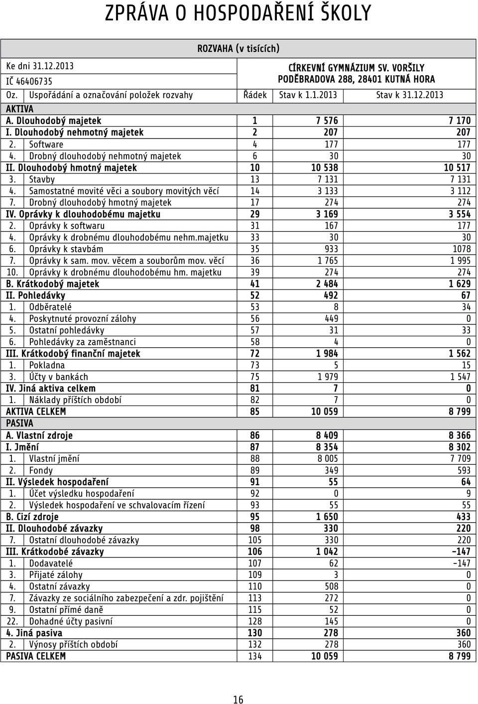 Drobný dlouhodobý nehmotný majetek 6 30 30 II. Dlouhodobý hmotný majetek 10 10 538 10 517 3. Stavby 13 7 131 7 131 4. Samostatné movité věci a soubory movitých věcí 14 3 133 3 112 7.