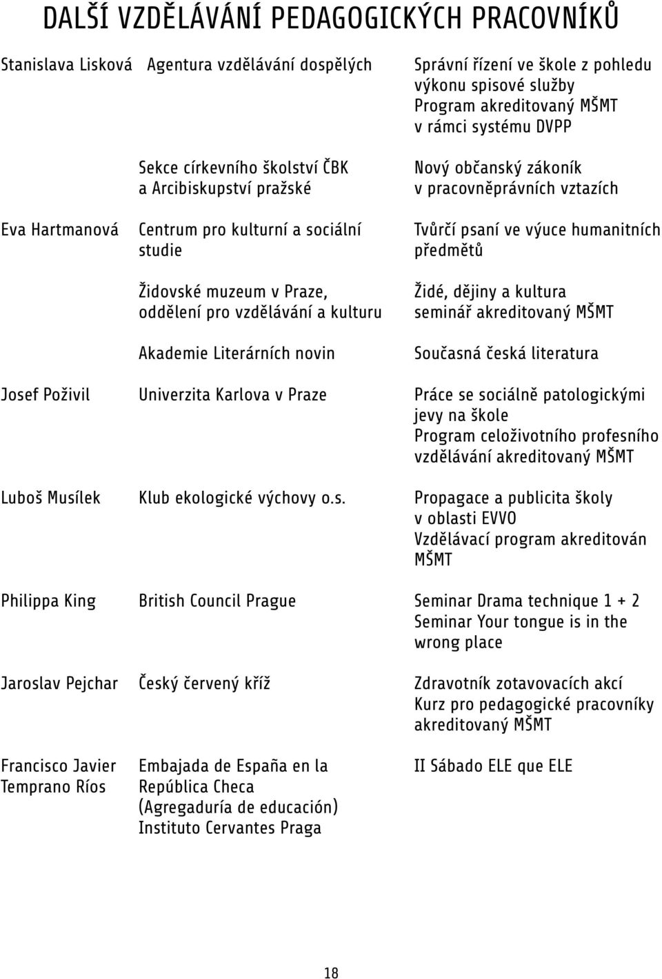 Židovské muzeum v Praze, oddělení pro vzdělávání a kulturu Akademie Literárních novin Židé, dějiny a kultura seminář akreditovaný MŠMT Současná česká literatura Josef Poživil Univerzita Karlova v