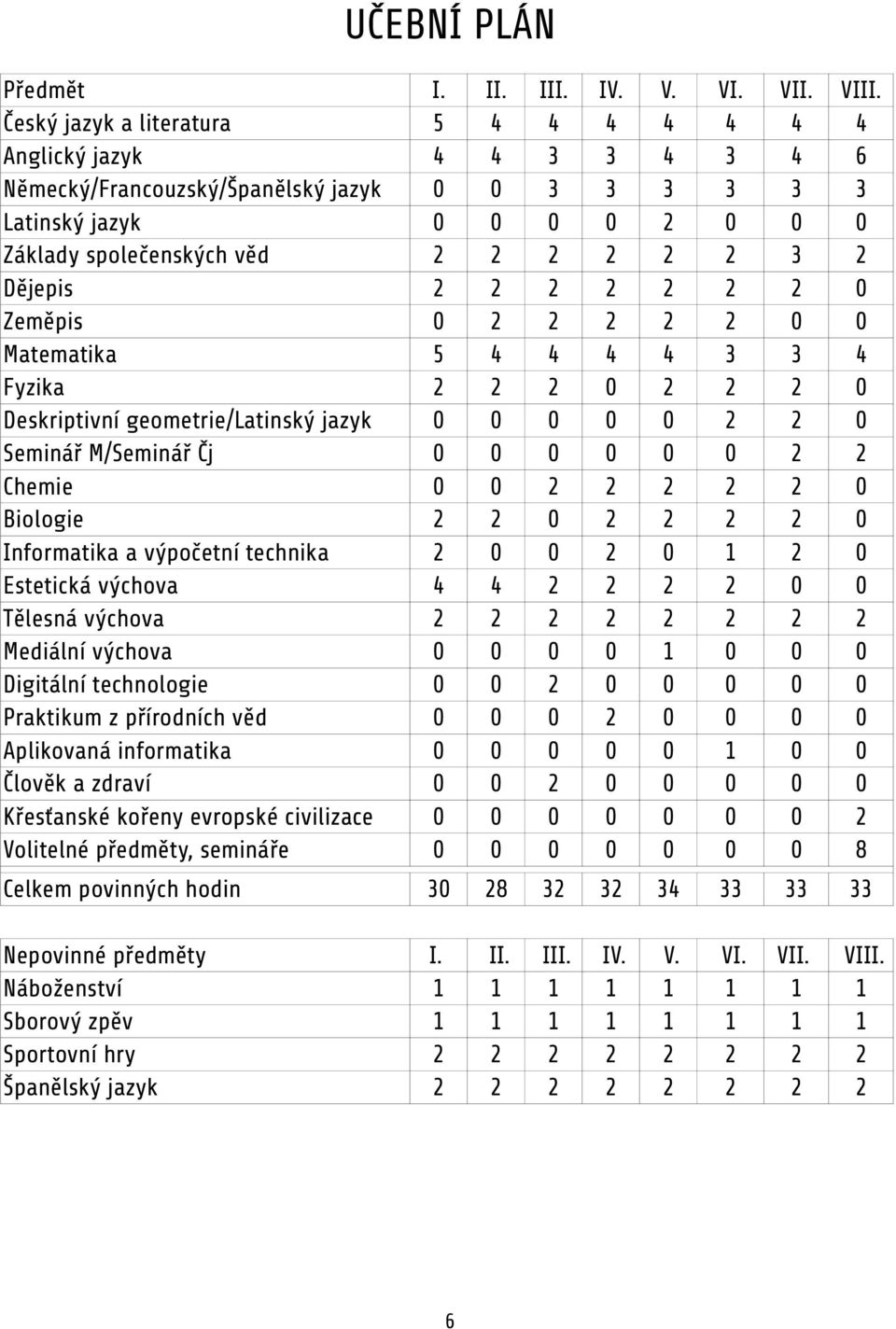 Dějepis 2 2 2 2 2 2 2 0 Zeměpis 0 2 2 2 2 2 0 0 Matematika 5 4 4 4 4 3 3 4 Fyzika 2 2 2 0 2 2 2 0 Deskriptivní geometrie/latinský jazyk 0 0 0 0 0 2 2 0 Seminář M/Seminář Čj 0 0 0 0 0 0 2 2 Chemie 0 0