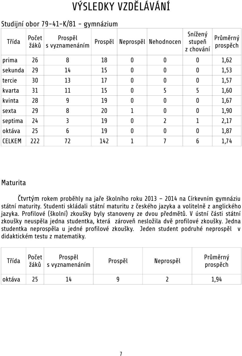 142 1 7 6 1,74 Maturita Čtvrtým rokem proběhly na jaře školního roku 2013 2014 na Církevním gymnáziu státní maturity.