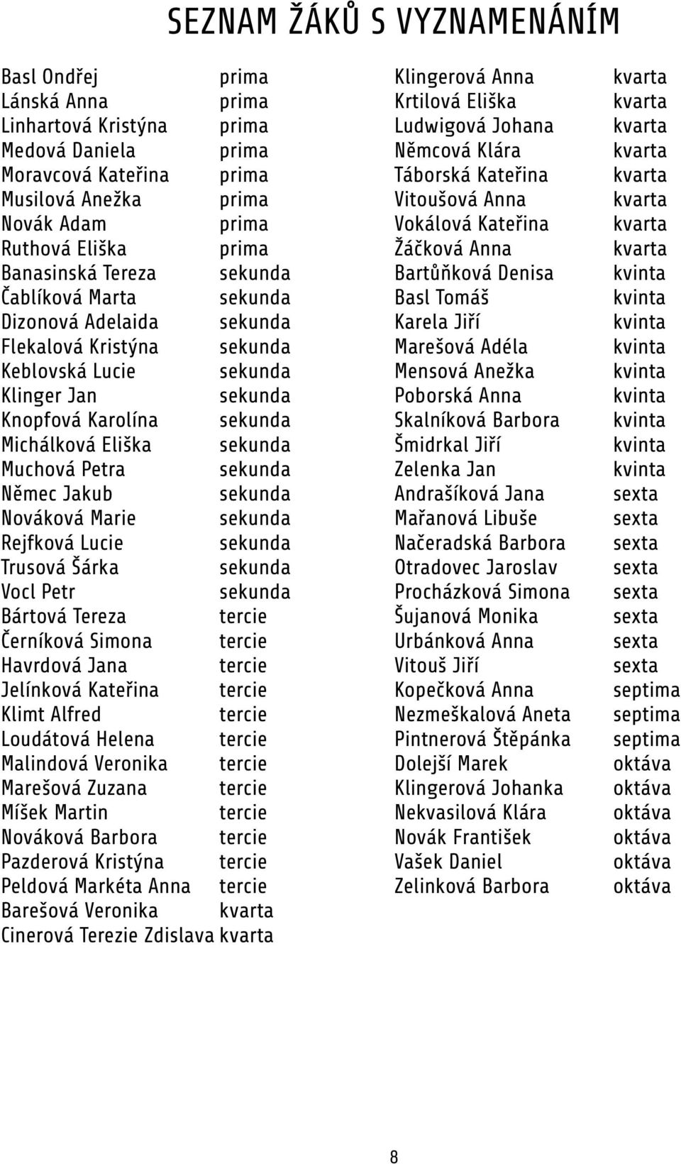 Muchová Petra sekunda Němec Jakub sekunda Nováková Marie sekunda Rejfková Lucie sekunda Trusová Šárka sekunda Vocl Petr sekunda Bártová Tereza tercie Černíková Simona tercie Havrdová Jana tercie