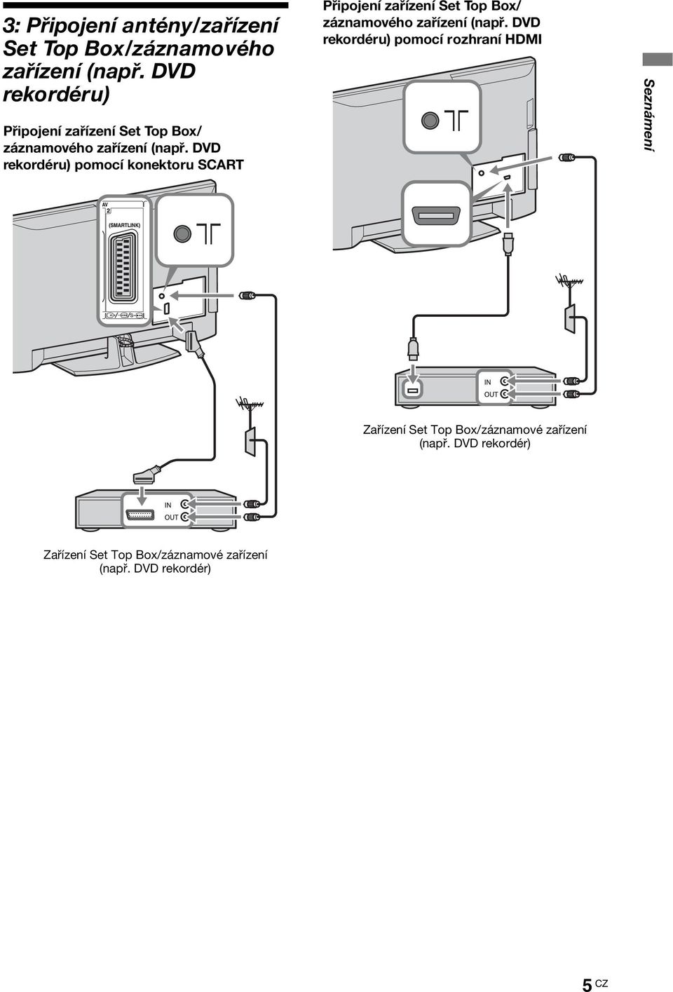 DVD rekordéru) pomocí konektoru SCART Připojení zařízení Set Top Box/ záznamového zařízení (např.
