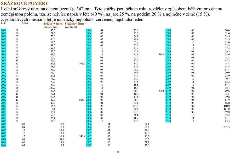 Rok Měsíc Srážkový úhrnměsíc Srážkový úhrn- (mm) rok (mm) 2001 01 43,3 2004 04 23,1 2008 06 76,0 2001 02 21,5 2004 05 73,9 2008 07 52,6 2001 03 73,0 2004 06 74,8 2008 08 33,5 2001 04 60,6 2004 07