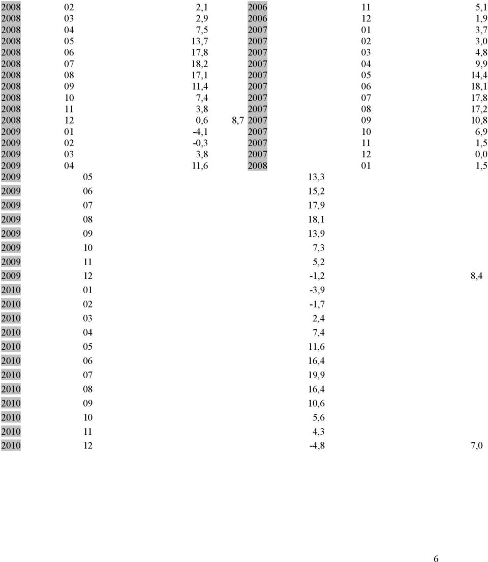 2007 11 1,5 2009 03 3,8 2007 12 0,0 2009 04 11,6 2008 01 1,5 2009 05 13,3 2009 06 15,2 2009 07 17,9 2009 08 18,1 2009 09 13,9 2009 10 7,3 2009 11 5,2 2009