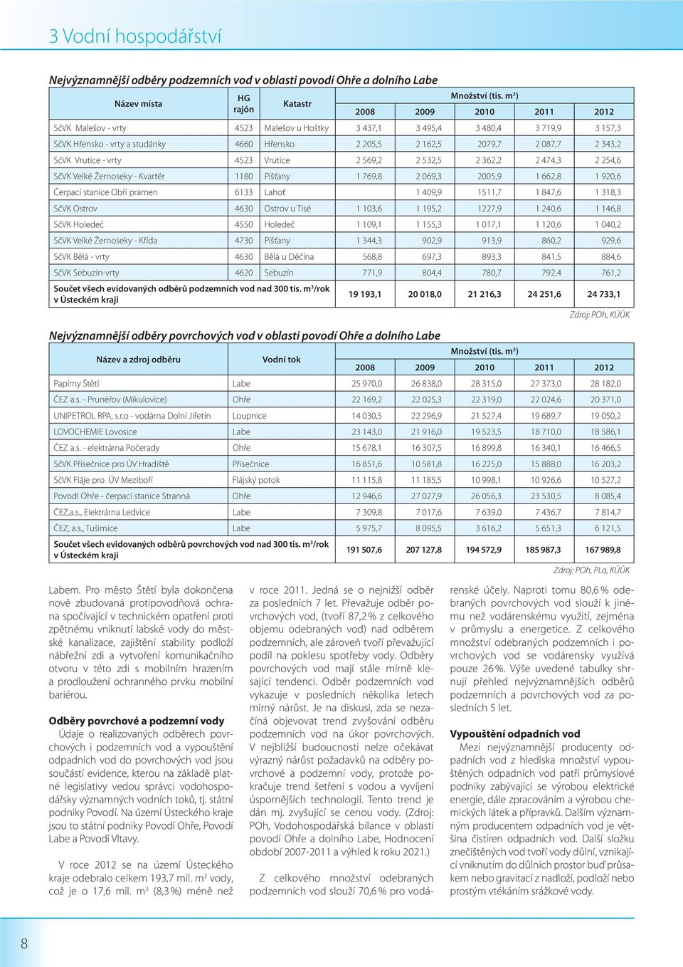 SčVK Vrutice - vrty 4523 Vrutice 2 569,2 2 532,5 2 362,2 2 474,3 2 254,6 SčVK Velké Žernoseky - Kvartér 118 Píšťany 1 769,8 2 69,3 25,9 1 662,8 1 92,6 Čerpací stanice Obří pramen 6133 Lahoť 1 49,9