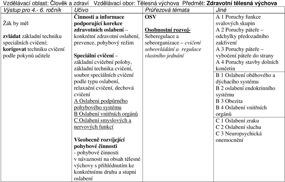 speciálních cvičení; korigovat techniku cvičení podle pokynů učitele Speciální cvičení základní cvičební polohy, základní technika cvičení, soubor speciálních cvičení podle typu oslabení, relaxační