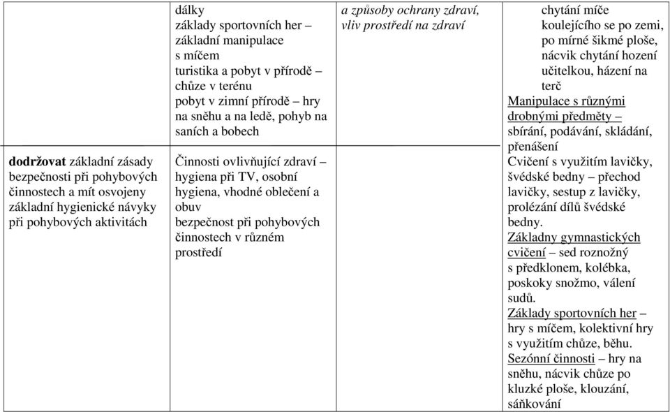 při pohybových činnostech v různém prostředí a způsoby ochrany zdraví, vliv prostředí na zdraví chytání míče koulejícího se po zemi, po mírné šikmé ploše, nácvik chytání hození učitelkou, házení na