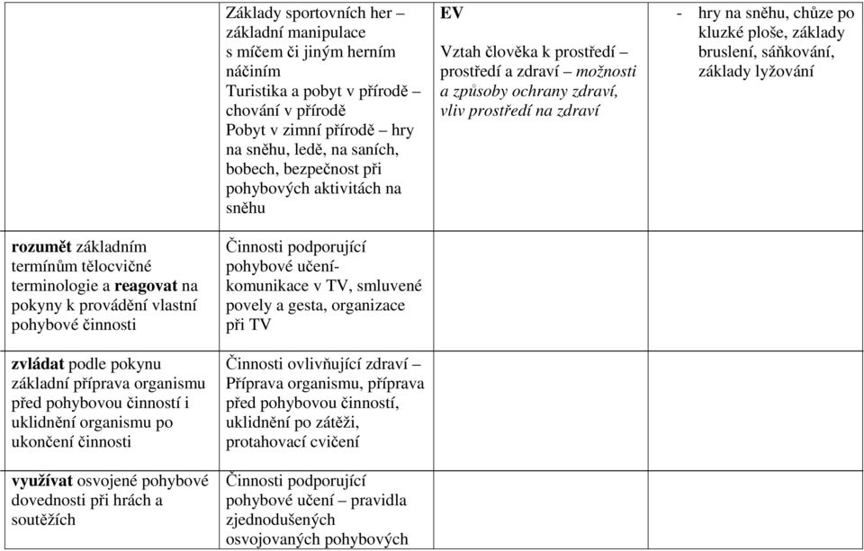 sáňkování, základy lyžování rozumět základním termínům tělocvičné terminologie a reagovat na pokyny k provádění vlastní pohybové činnosti zvládat podle pokynu základní příprava organismu před