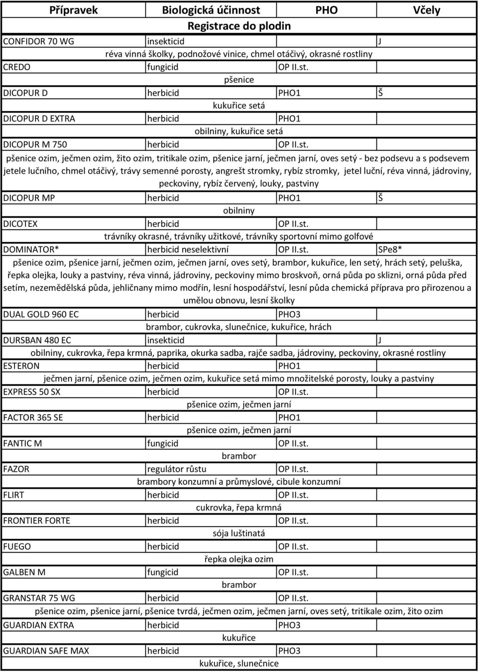 rybíz stromky, jetel luční, réva vinná, jádroviny, peckoviny, rybíz červený, louky, pastviny DICOPUR MP herbicid PHO1 Š obilniny DICOTEX herbicid trávníky okrasné, trávníky užitkové, trávníky