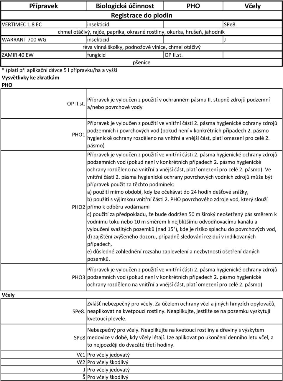 aplikační dávce 5 l přípravku/ha a vyšší Vysvětlivky ke zkratkám PHO Přípravek je vyloučen z použití v ochranném pásmu II. stupně zdrojů podzemní a/nebo povrchové vody Včely PHO1 PHO2 PHO3 SPe8.