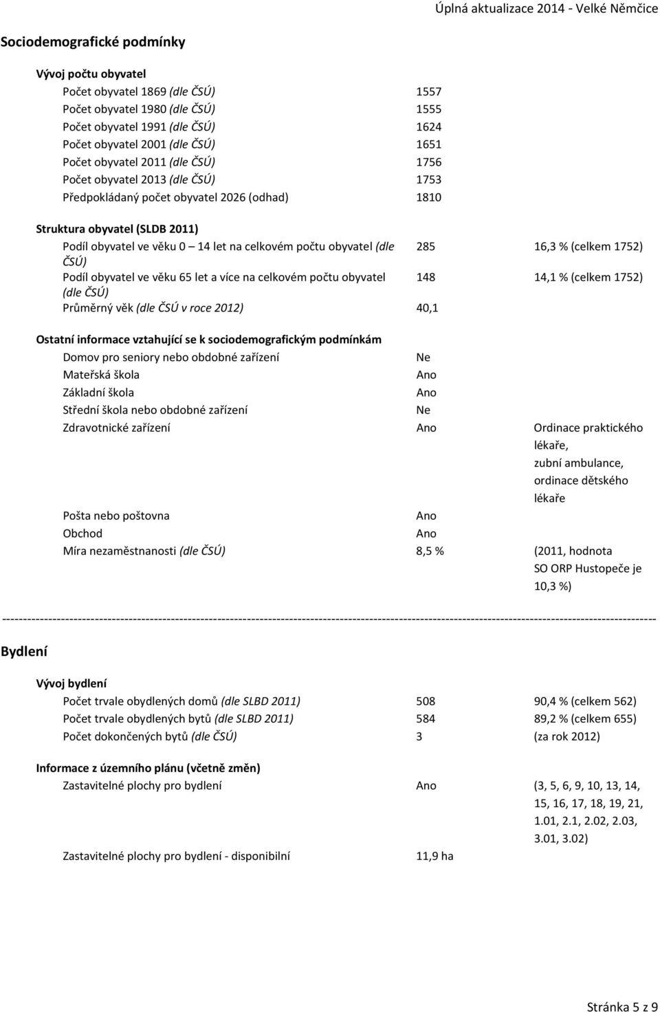 obyvatel (dle 285 16,3 %(celkem 1752) ČSÚ) Podíl obyvatel ve věku 65 let a více na celkovém počtu obyvatel 148 14,1 %(celkem 1752) (dle ČSÚ) Průměrný věk (dle ČSÚ v roce 2012) 40,1 Ostatní informace