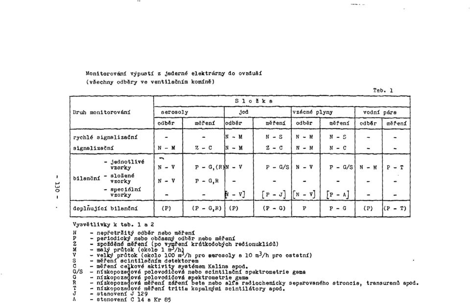 [N V] [P Aj doplňující bilansní (P) (P G,B) (P) (P G) P P G (P) (P T) nepřetržitý odbor nebo měření periodický nebo občasný odběr nebo měření zpožděné měření (po vymření krátkodobých redionuklidů)