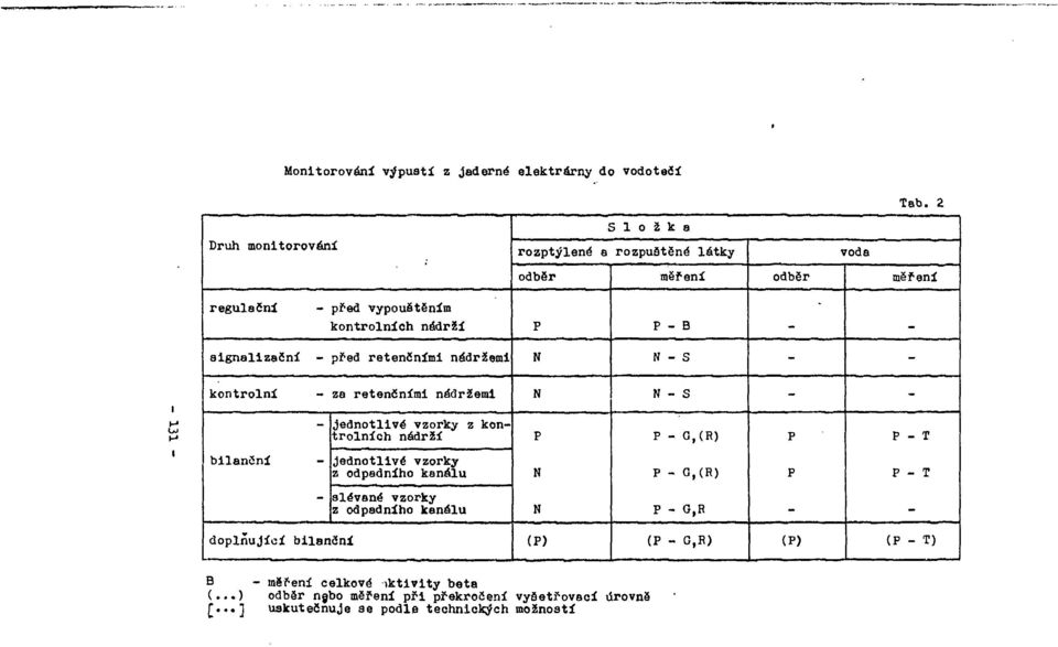 I kontrolní bilanční za retenčními nádržemi Jednotlivé vzorky z kontrolních nádrží Jednotlivé vzorky z odpadního kanálu slévané vzorky z odpadního kanálu N P