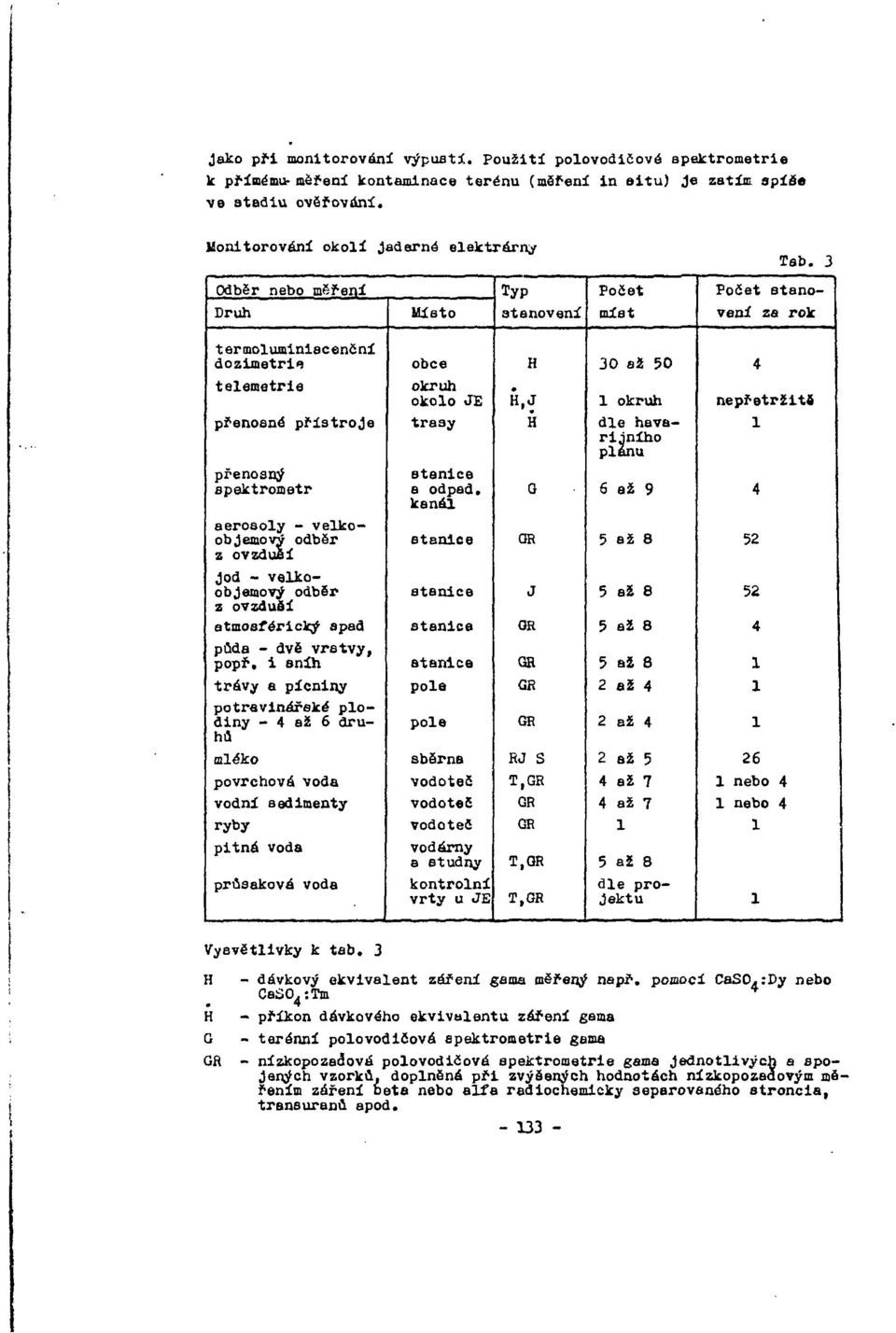 3 Počet stanovení za rok termoluminiscenční dozimetrie telemetrie přenosné přístroje přenosný spektrometr aeroeoly velkoobjemový odběr z ovzduší jod velkoobjemový odběr z ovzduší atmosférický spad