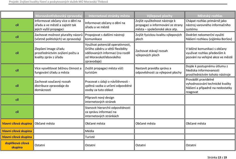 Chápat rozhlas primárně jako nástroj varovného informačního systému Zachovat možnost plurality názorů (včetně politických) ve zpravodaji Propojovat s dalšími nástroji komunikace Zvýšit fyzickou