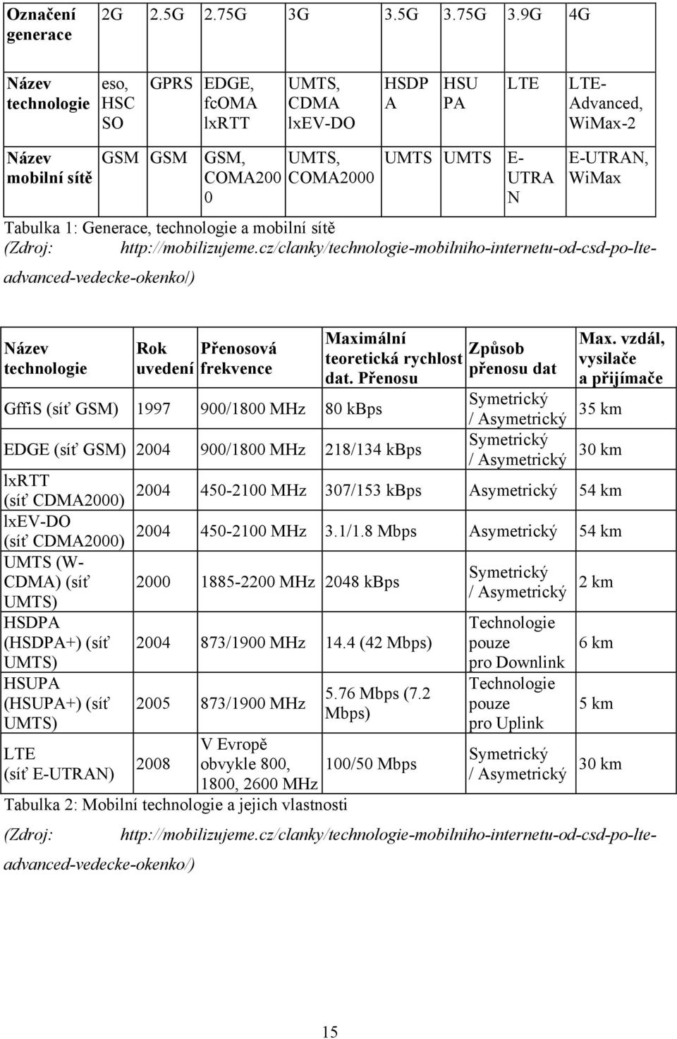 9G 4G Název technologie eso, HSC SO GPRS EDGE, fcoma lxrtt UMTS, CDMA lxev-do HSDP A HSU PA LTE LTE- Advanced, WiMax-2 Název mobilní sítě GSM GSM GSM, COMA200 0 UMTS, COMA2000 UMTS UMTS E- UTRA N