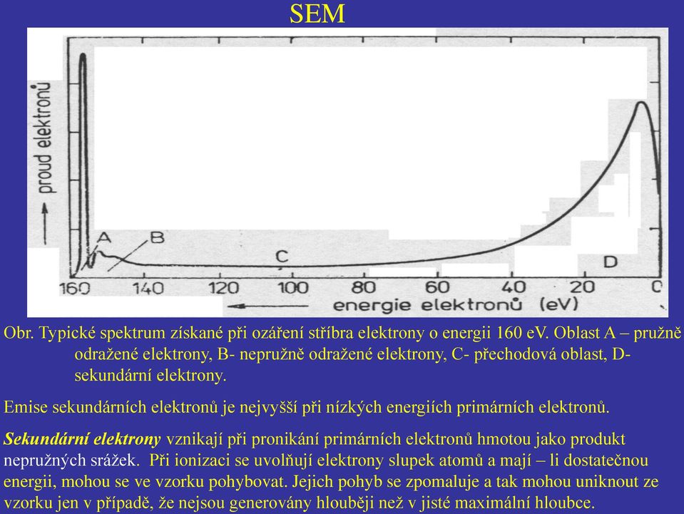 Emise sekundárních elektronů je nejvyšší při nízkých energiích primárních elektronů.