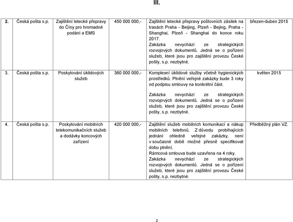 České 360 000 000,- Komplexní úklidové služby včetně hygienických prostředků. Plnění veřejné zakázky bude 3 roky od podpisu smlouvy na konkrétní část. České březen-duben 2015 květen 2015 4.