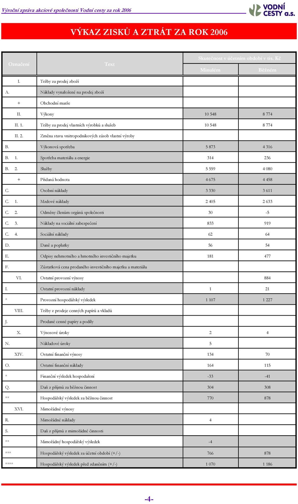 2. Služby 5 559 4 080 + Přidaná hodnota 4 675 4 458 C. Osobní náklady 3 330 3 611 C. 1. Mzdové náklady 2 405 2 633 C. 2. Odměny členům orgánů společnosti 30-5 C. 3. Náklady na sociální zabezpečení 833 919 C.