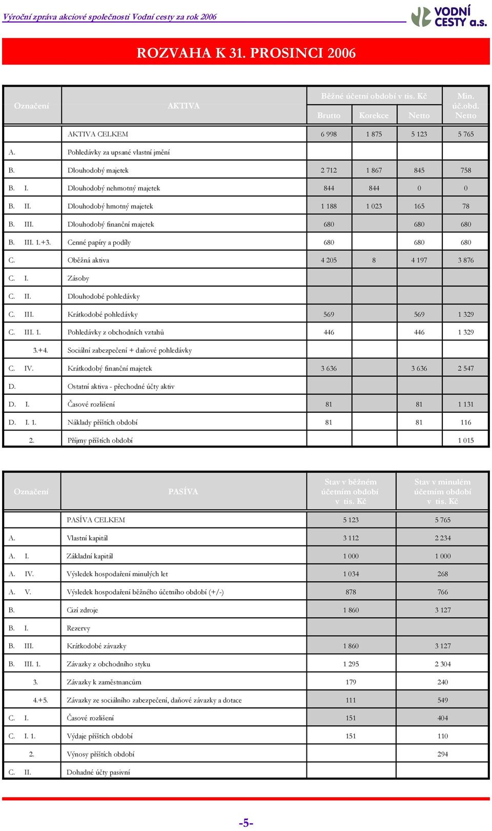 Cenné papíry a podíly 680 680 680 C. Oběžná aktiva 4 205 8 4 197 3 876 C. I. Zásoby C. II. Dlouhodobé pohledávky C. III. Krátkodobé pohledávky 569 569 1 329 C. III. 1. Pohledávky z obchodních vztahů 446 446 1 329 3.