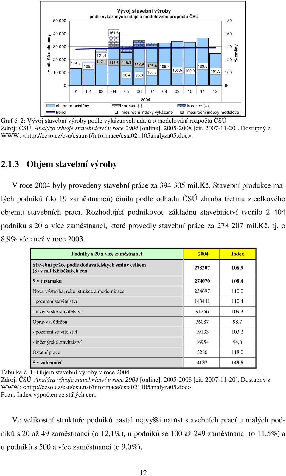 11 12 80 2004 objem neočištěný korekce (-) korekce (+) trend meziroční indexy vykázané meziroční indexy modelové Graf č.