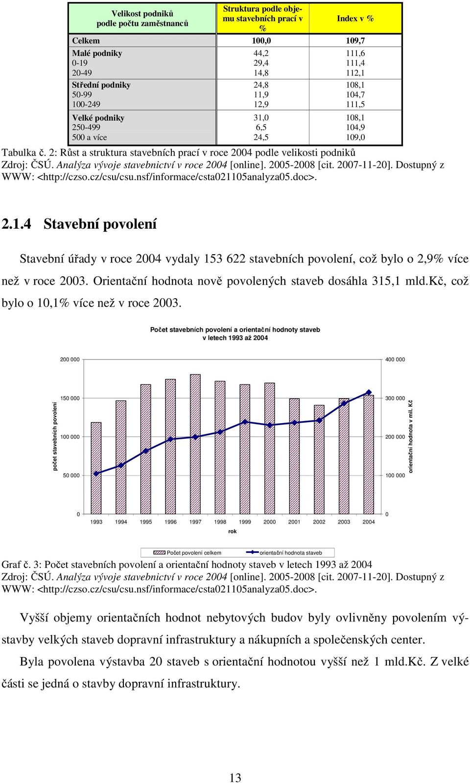 Analýza vývoje stavebnictví v roce 2004 [online]. 2005-2008 [cit. 2007-11-20]. Dostupný z WWW: <http://czso.cz/csu/csu.nsf/informace/csta021105analyza05.doc>. 2.1.4 Stavební povolení Stavební úřady v roce 2004 vydaly 153 622 stavebních povolení, což bylo o 2,9% více než v roce 2003.