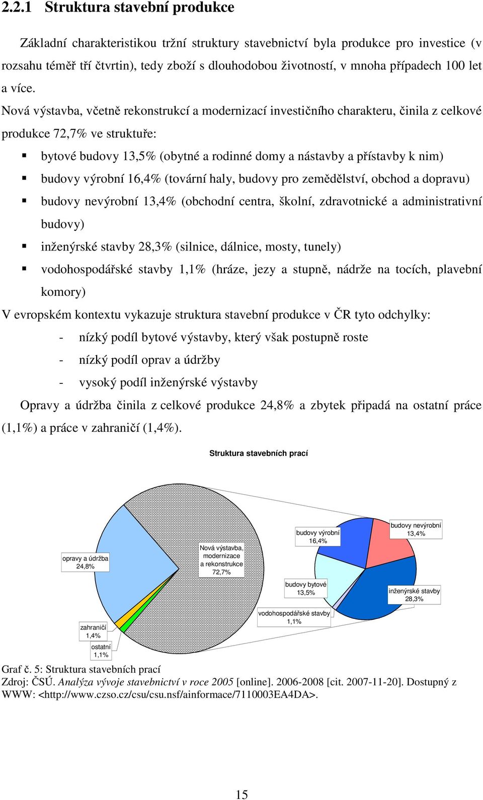 Nová výstavba, včetně rekonstrukcí a modernizací investičního charakteru, činila z celkové produkce 72,7% ve struktuře: bytové budovy 13,5% (obytné a rodinné domy a nástavby a přístavby k nim) budovy