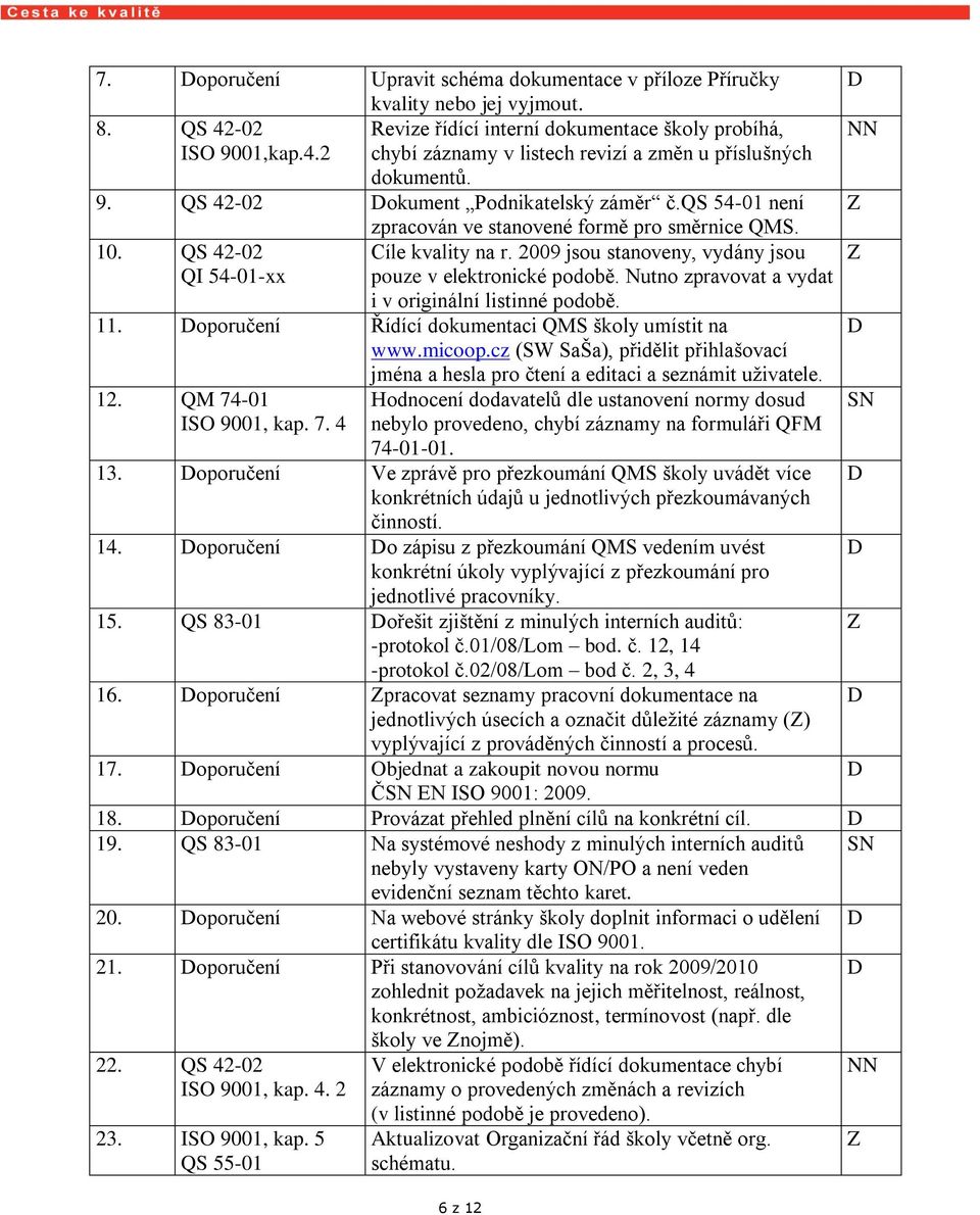 2009 jsou stanoveny, vydány jsou pouze v elektronické podobě. Nutno zpravovat a vydat i v originální listinné podobě. 11. oporučení Řídící dokumentaci QMS školy umístit na www.micoop.