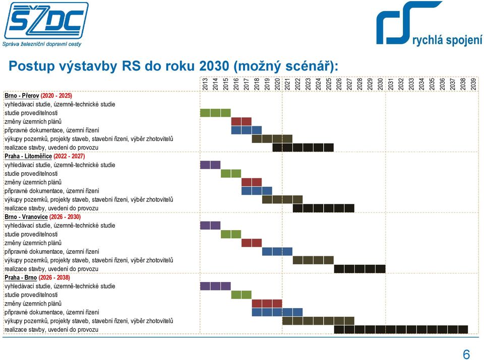 proveditelnosti změny územních plánů přípravné dokumentace, územní řízení výkupy pozemků, projekty staveb, stavební řízení, výběr zhotovitelů realizace stavby, uvedení do provozu Brno - Vranovice