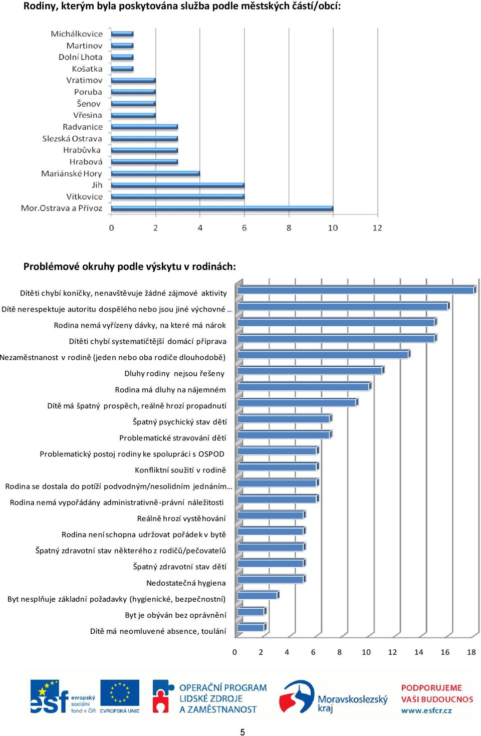 nejsou řešeny Rodina má dluhy na nájemném Dítě má špatný prospěch, reálně hrozí propadnutí Špatný psychický stav dětí Problematické stravování dětí Problematický postoj rodiny ke spolupráci s OSPOD