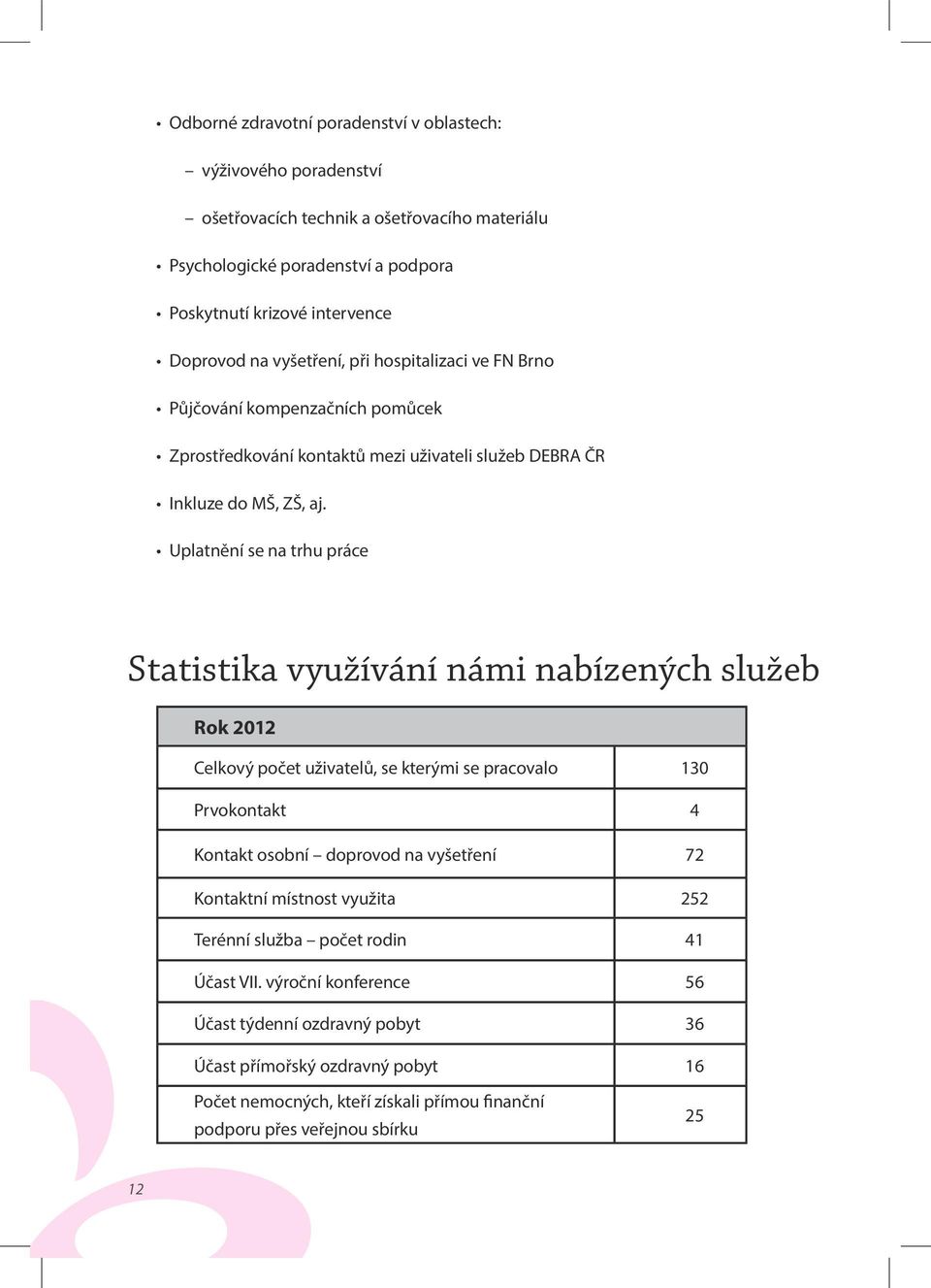 Uplatnění se na trhu práce Statistika využívání námi nabízených služeb Rok 2012 Celkový počet uživatelů, se kterými se pracovalo 130 Prvokontakt 4 Kontakt osobní doprovod na vyšetření 72