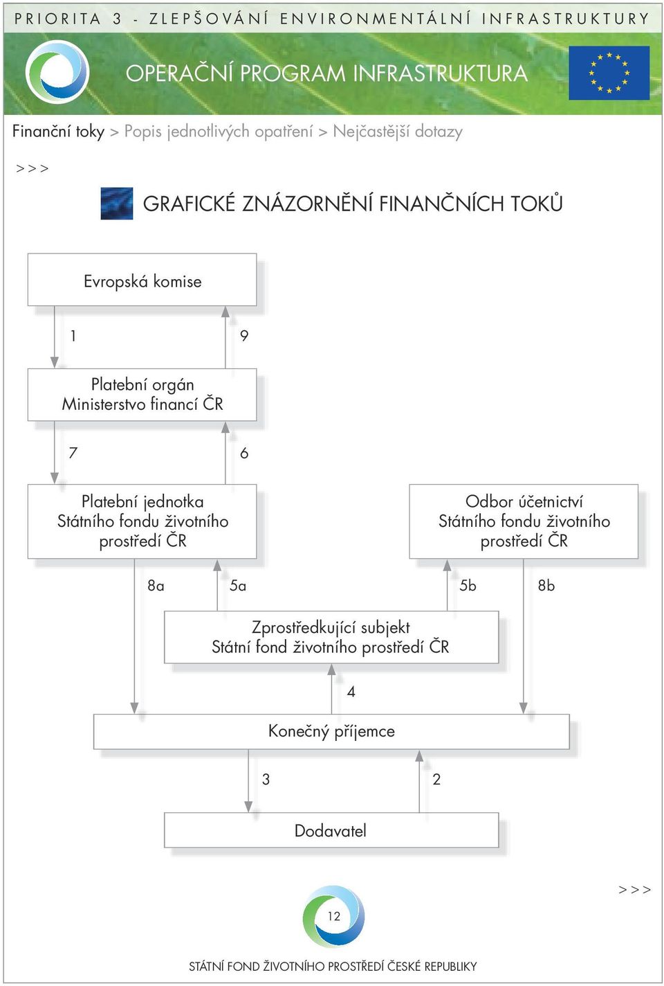 fondu životního prostředí ČR Odbor účetnictví Státního fondu životního prostředí ČR 8a 5a 5b 8b