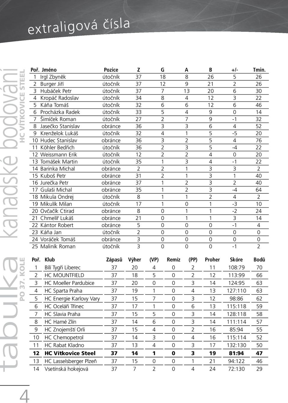 Procházka Radek útočník 33 5 4 9 0 14 7 Šimíček Roman útočník 27 2 7 9-1 32 8 Jasečko Stanislav obránce 36 3 3 6 4 52 9 Krenželok Lukáš útočník 32 4 1 5-5 20 10 Hudec Stanislav obránce 36 3 2 5 4 76