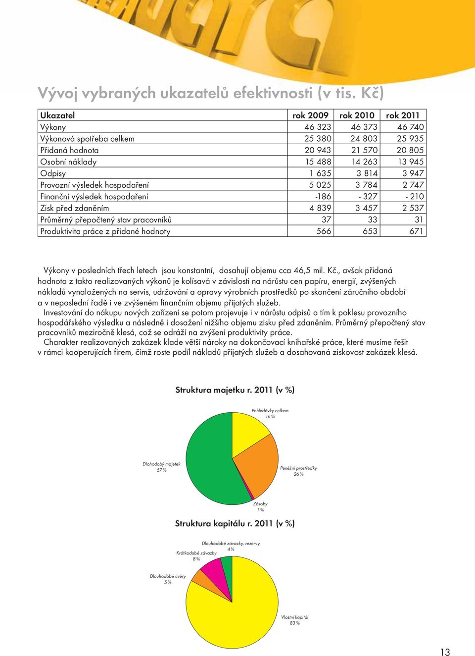 3 814 3 947 Provozní výsledek hospodaření 5 025 3 784 2 747 Finanční výsledek hospodaření -186-327 - 210 Zisk před zdaněním 4 839 3 457 2 537 Průměrný přepočtený stav pracovníků 37 33 31 Produktivita