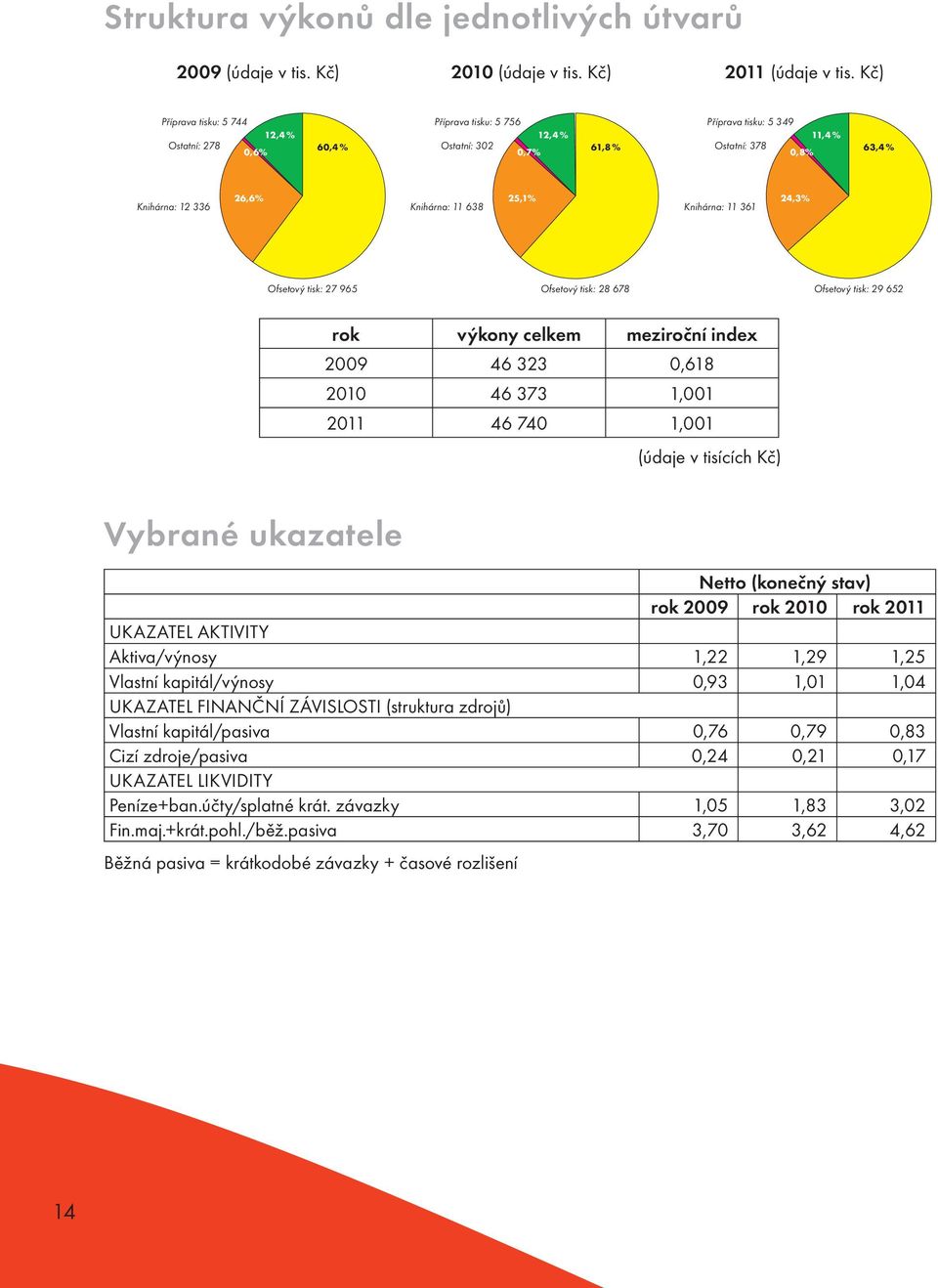 11 638 25,1% Knihárna: 11 361 24,3% Ofsetový tisk: 27 965 Ofsetový tisk: 28 678 Ofsetový tisk: 29 652 rok výkony celkem meziroční index 2009 46 323 0,618 2010 46 373 1,001 2011 46 740 1,001 (údaje v