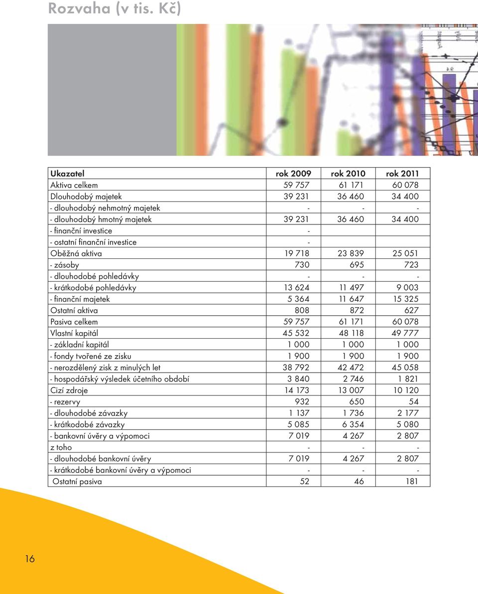 - finanční investice - - ostatní finanční investice - Oběžná aktiva 19 718 23 839 25 051 - zásoby 730 695 723 - dlouhodobé pohledávky - - - - krátkodobé pohledávky 13 624 11 497 9 003 - finanční