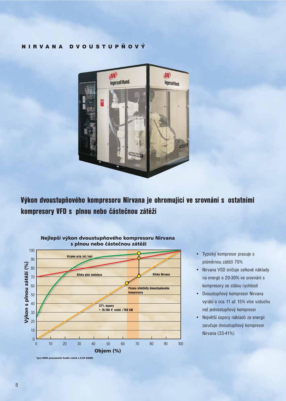 198 ročně /160 kw Křivka Nirvana Pásmo efektivity dvoustupňového kompresoru Typický kompresor pracuje s průměrnou zátěží 70% Nirvana VSD snižuje celkové
