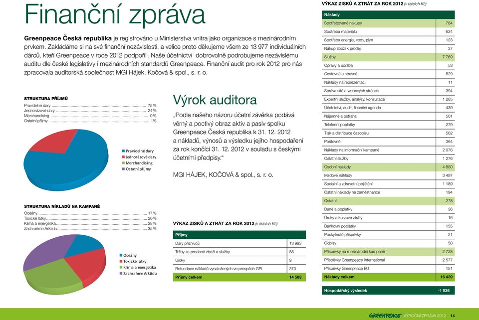 Naše účetnictví dobrovolně podrobujeme nezávislému auditu dle české legislativy i mezinárodních standardů Greenpeace.