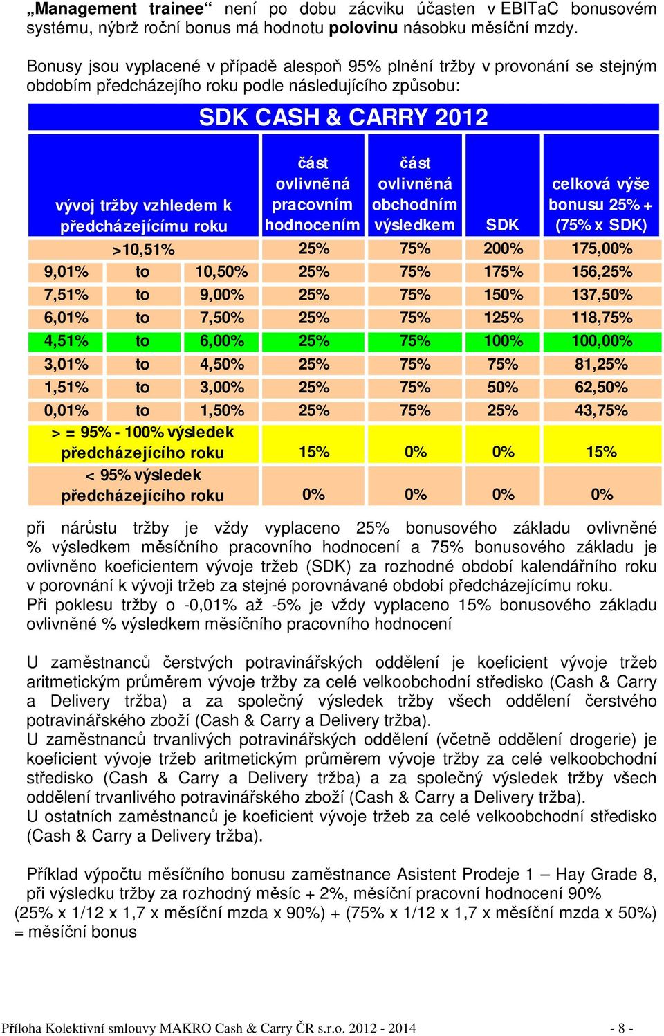 ovlivněná obchodním výsledkem celková výše bonusu 25% + (75% x SDK) vývoj tržby vzhledem k předcházejícímu roku SDK >10,51% 25% 75% 200% 175,00% 9,01% to 10,50% 25% 75% 175% 156,25% 7,51% to 9,00%