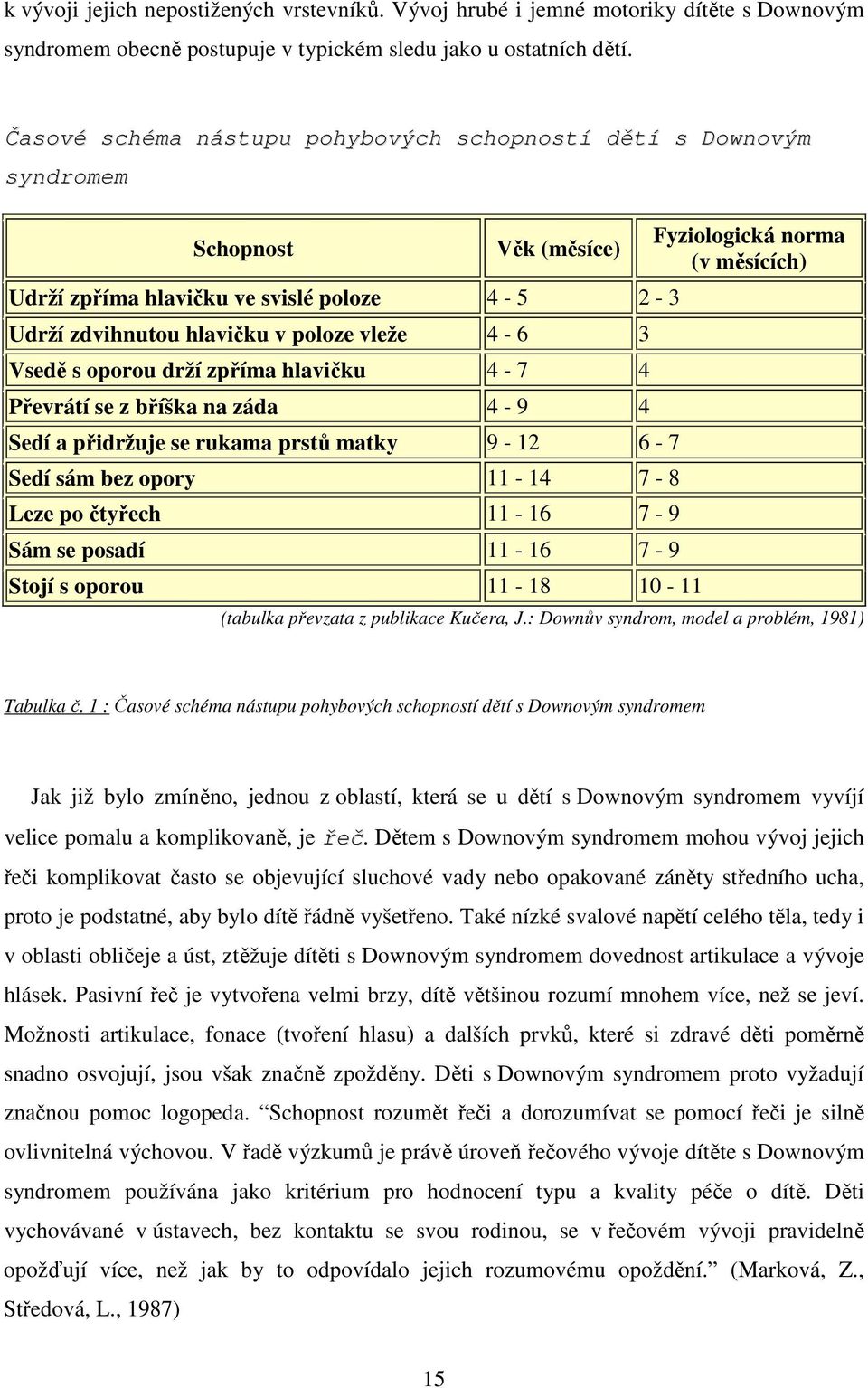 oporou drží zpříma hlavičku 4-7 4 Převrátí se z bříška na záda 4-9 4 Sedí a přidržuje se rukama prstů matky 9-12 6-7 Sedí sám bez opory 11-14 7-8 Leze po čtyřech 11-16 7-9 Sám se posadí 11-16 7-9